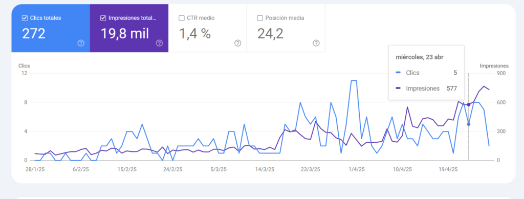 Datos search console